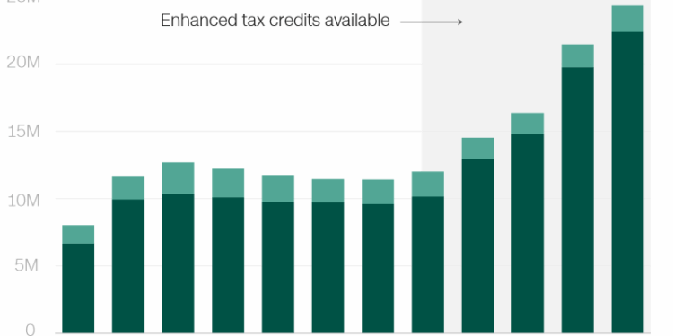 ACA premium increases: Who will get hit hardest in four charts