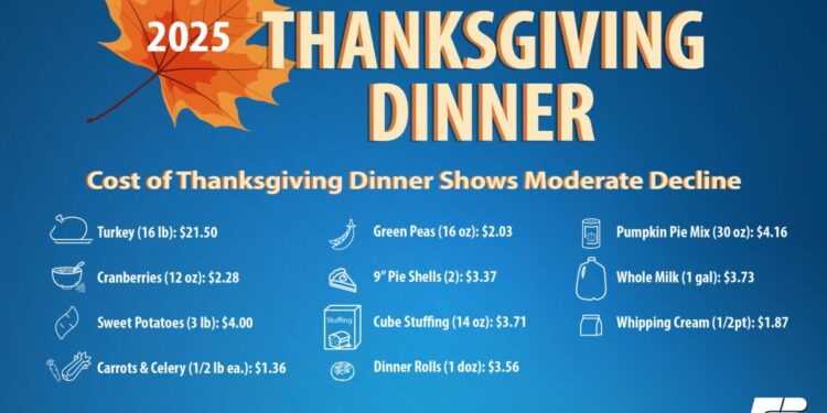 Cost of Thanksgiving Dinner Declines | News Release