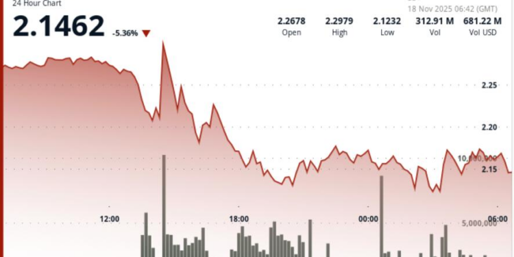 Pulls Back From $2.27 Peak Yet Maintains Uptrend Structure Above $2.15